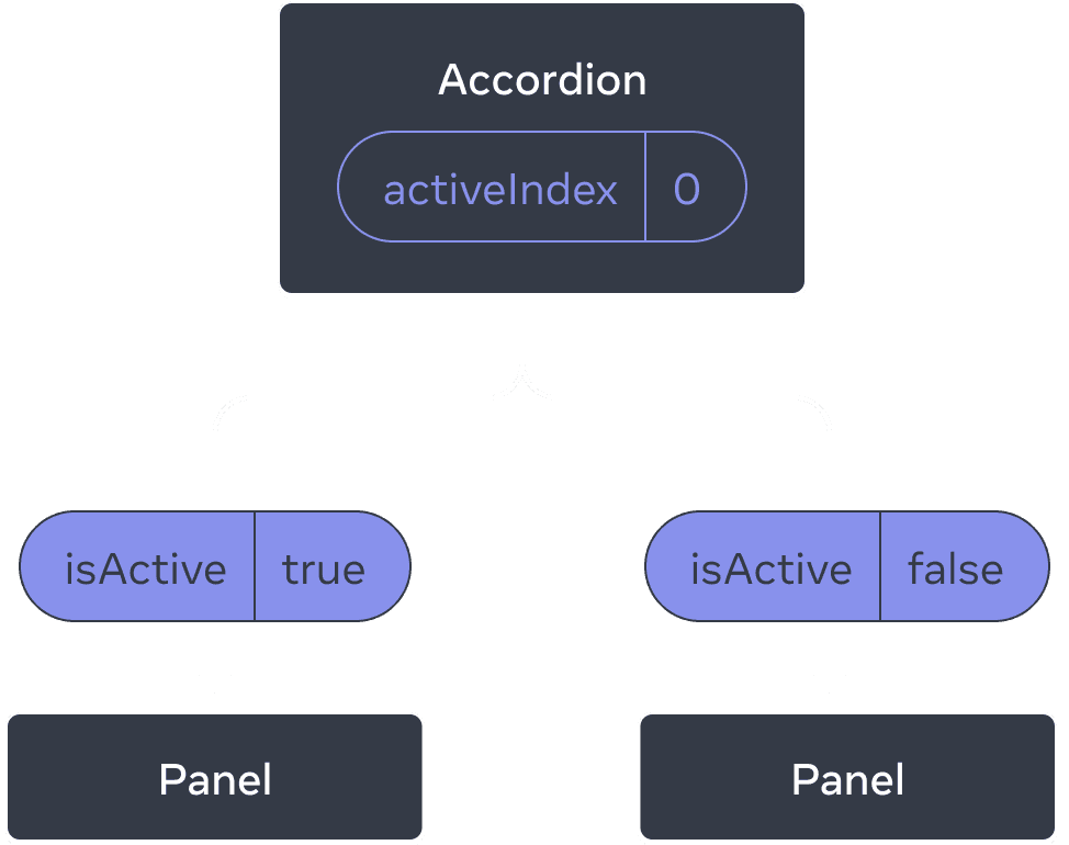 Accordion이라는 이름의 하나의 부모와 Panel이라는 이름의 두 자식으로 구성된 세 컴포넌트 트리를 나타내는 다이어그램입니다. Accordion은 값이 0인 activeIndex를 가지며, 첫 번째 패널의 isActive에 true를, 두 번째 패널의 isActive에 false를 반환합니다.